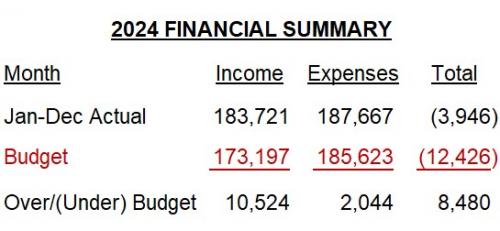 financials