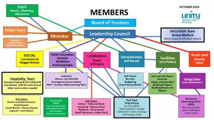 organizational chart 2023