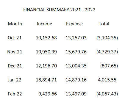 financial report February 2022